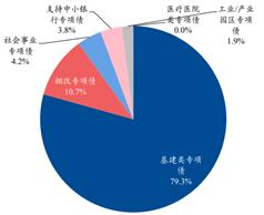 1.44万亿新增专项债已发行，快发快用力挺高质量基建投资，二季度发行节奏维持高位