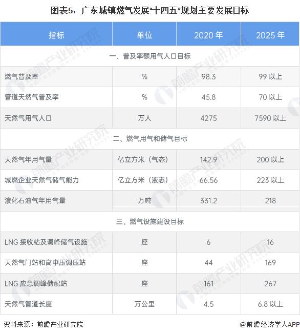 2023年广东省城市燃气生产与供应行业发展现状分析 将形成天然气为主的发展格局【组图】