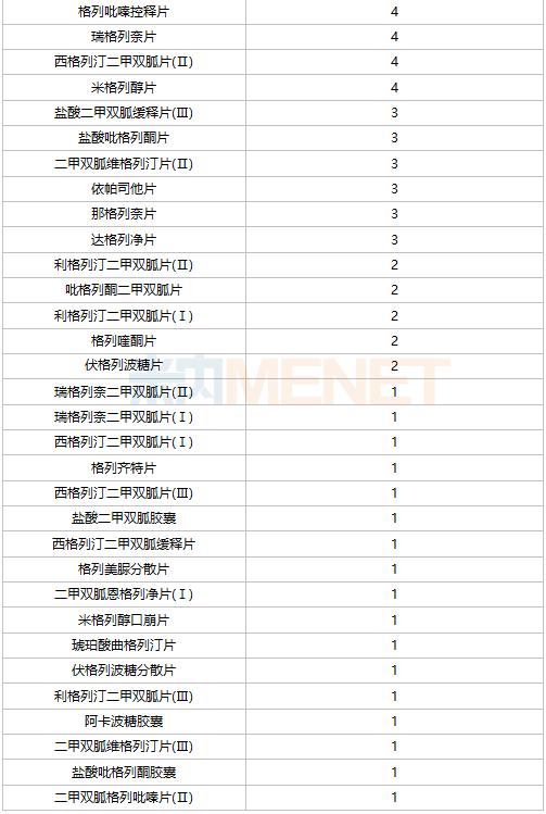 口服降糖药Top20：前十品牌中，国产仅有扬子江南京海陵药业的依帕司他片和杭州中美华东制药的吡格列酮二甲双胍片(15mg/500mg)上榜，增速均超过10%