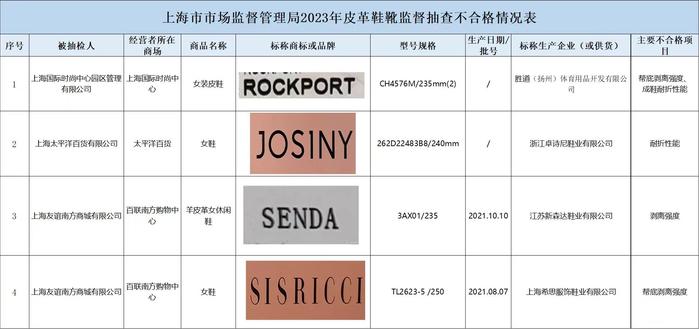 上海抽检38个品牌的皮革鞋靴，不合格检出率为10%