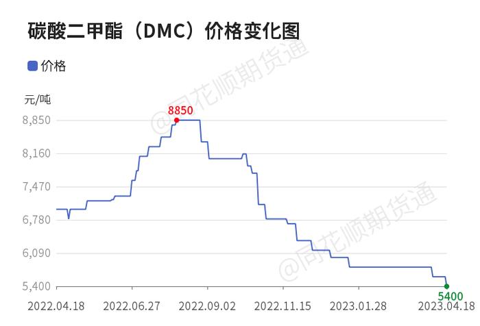 价格前线|4月18日碳酸二甲酯(DMC)溶剂市场价异动提示