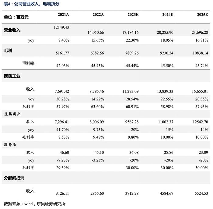 太极集团深度报告：国企改革效果初显，公司开启“十四五”发展新篇章【东吴医药朱国广团队】