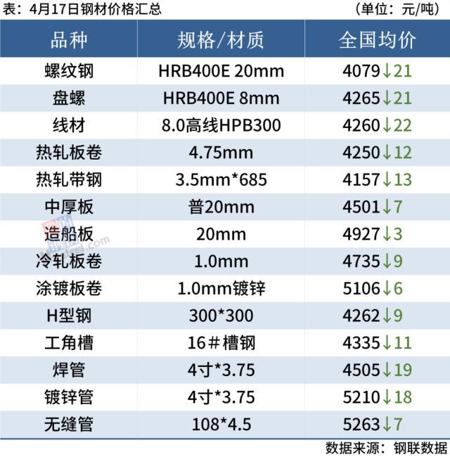 焦炭提降100，期钢先跌后涨，钢价底部显现