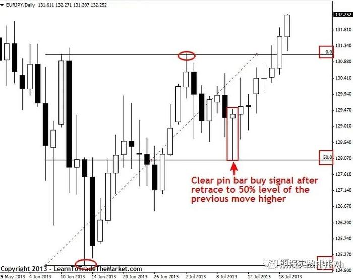 交易法则：利用价格行为确认来交易50%的回调行情