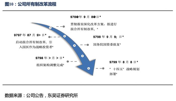 太极集团深度报告：国企改革效果初显，公司开启“十四五”发展新篇章【东吴医药朱国广团队】