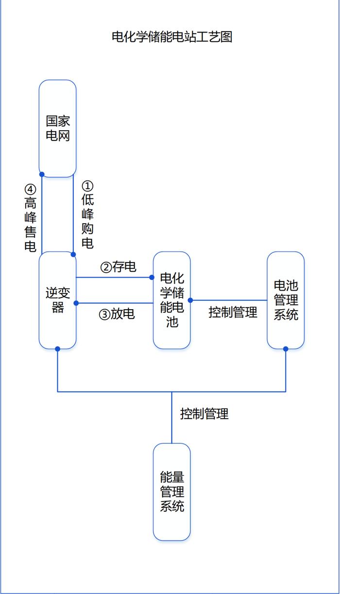 各种储能盈利模式（附：开发、建设流程图）