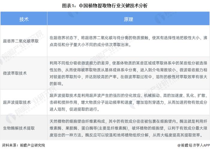 2023年中国植物提取物行业发展现状及市场规模分析 出口额占行业总收入近80%【组图】