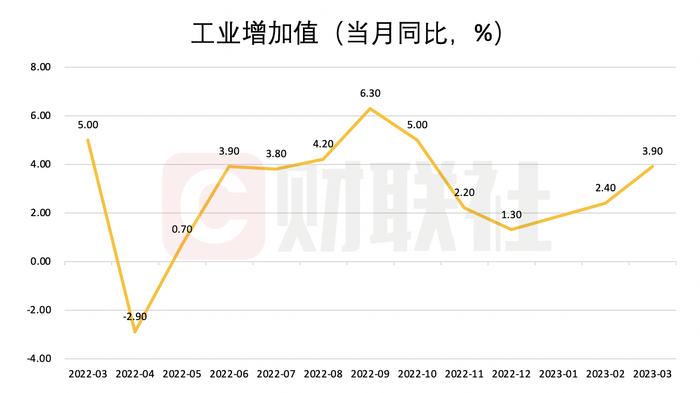 一季度GDP同比增长4.5% 3月“社零”增速升至两位数 基建投资“淡季不淡”