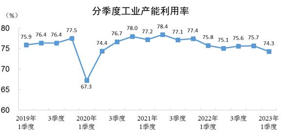 GDP同比增长4.5%！一季度经济数据出炉！人均可支配收入10870元