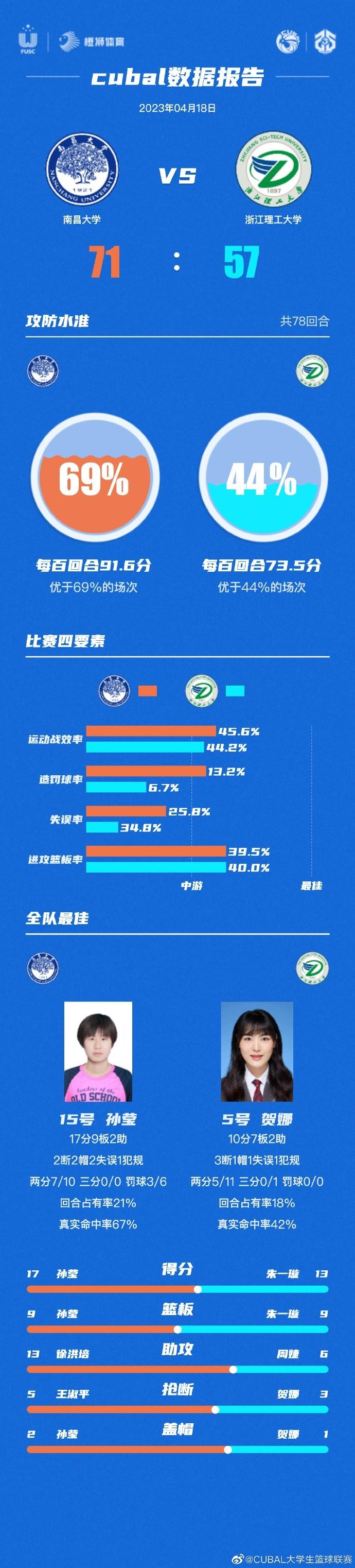 CUBAL女子东南赛区淘汰赛-南昌大学浙江理工大学