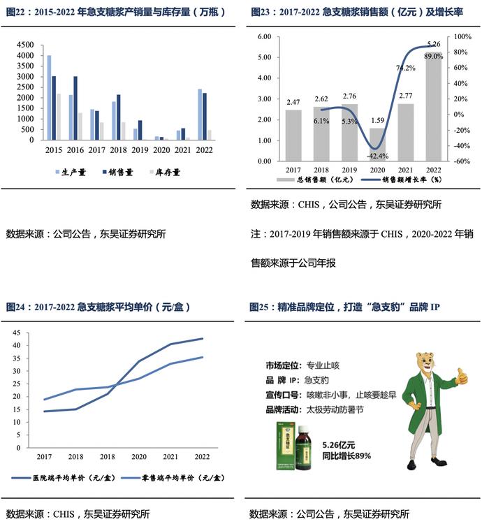 太极集团深度报告：国企改革效果初显，公司开启“十四五”发展新篇章【东吴医药朱国广团队】