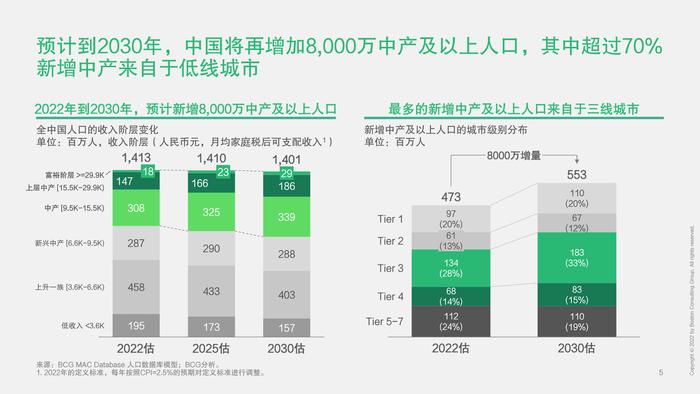 波士顿咨询：2023中国未来消费者报告–世代篇