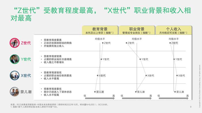 波士顿咨询：2023中国未来消费者报告–世代篇