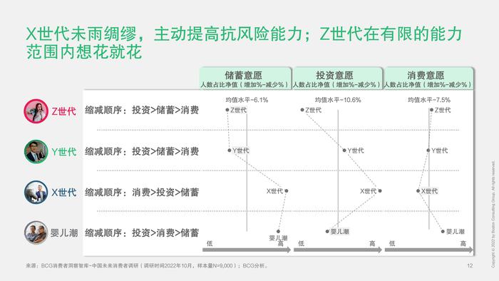 波士顿咨询：2023中国未来消费者报告–世代篇