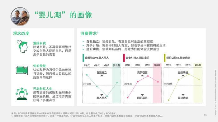 波士顿咨询：2023中国未来消费者报告–世代篇