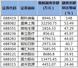 耐科装备等12只科创板股融资余额增幅超20%