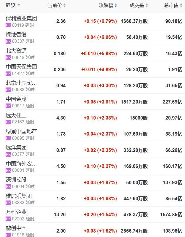 港股内房股普遍走高，保利置业、绿地香港涨超6%