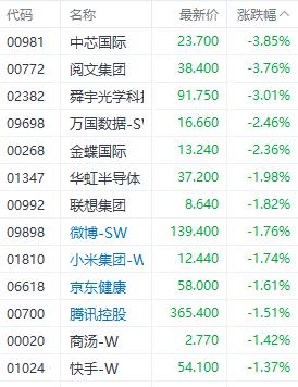 ChatGPT概念股多数回调！港股三大指数收跌  香港宽频逆势涨超12%