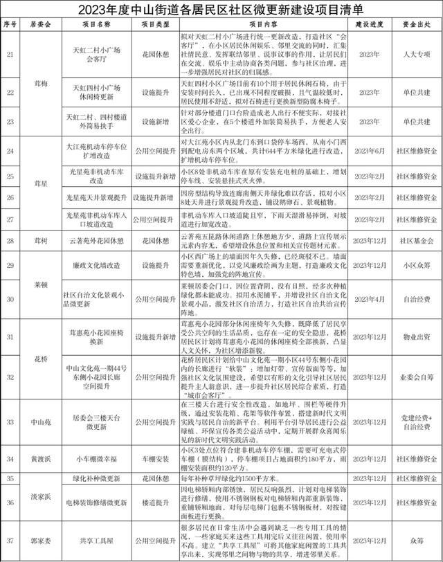 看看有你住的小区吗？中山街道37个社区即将换“新颜”