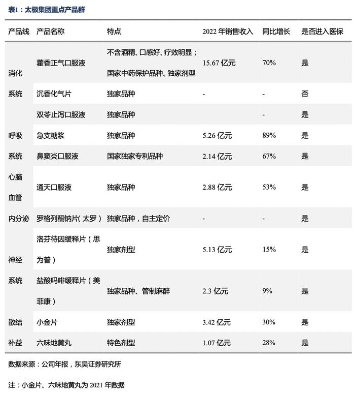 太极集团深度报告：国企改革效果初显，公司开启“十四五”发展新篇章【东吴医药朱国广团队】