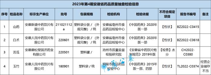 又有4批药品抽检不合格！涉及安徽人民中药饮片有限公司、安徽新盛中药饮片有限公司、安徽徽松堂国济药业等