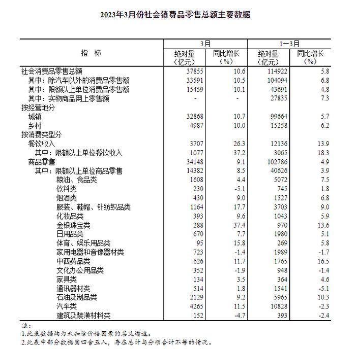 GDP同比增长4.5%！一季度经济数据出炉！人均可支配收入10870元