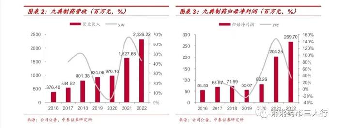 【中泰医药|公司点评】九典制药：收入利润保持快速增长，新产品酮洛芬放量可期