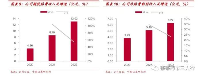 【中泰医药|公司点评】九典制药：收入利润保持快速增长，新产品酮洛芬放量可期