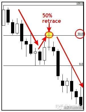 交易法则：利用价格行为确认来交易50%的回调行情