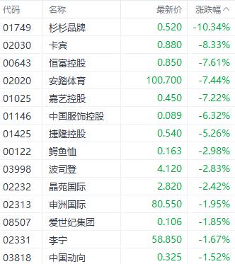 ChatGPT概念股多数回调！港股三大指数收跌  香港宽频逆势涨超12%