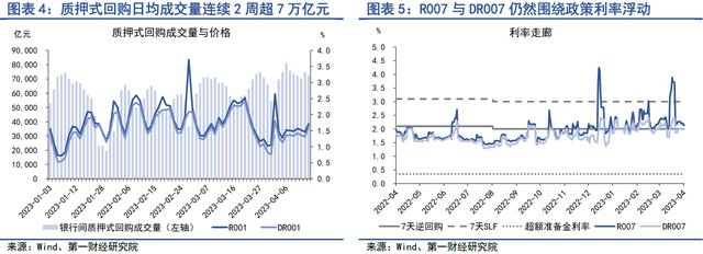 4月实体直接融资回暖，银行补充负债的结构发生变化 | 第一财经研究院中国金融条件指数周报