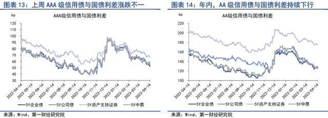 4月实体直接融资回暖，银行补充负债的结构发生变化 | 第一财经研究院中国金融条件指数周报