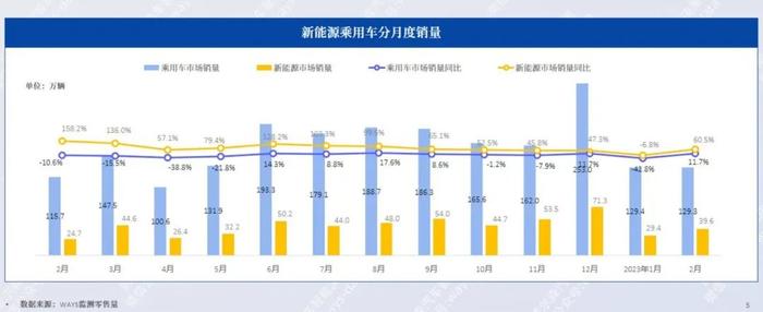 威尔森：2023年2月新能源汽车行业月报