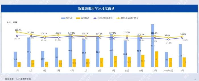 威尔森：2023年2月新能源汽车行业月报