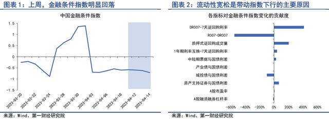 4月实体直接融资回暖，银行补充负债的结构发生变化 | 第一财经研究院中国金融条件指数周报