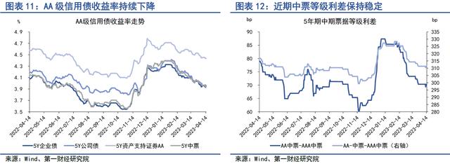 4月实体直接融资回暖，银行补充负债的结构发生变化 | 第一财经研究院中国金融条件指数周报