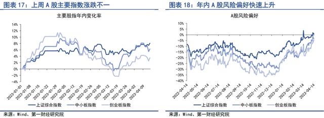 4月实体直接融资回暖，银行补充负债的结构发生变化 | 第一财经研究院中国金融条件指数周报