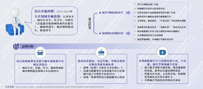 威尔森：2023年2月新能源汽车行业月报