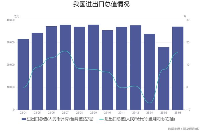 解读一季度经济 | 专访屠新泉：全年外贸进出口大概率会实现两位数增长