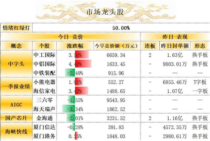 龙头股竞价一览：中字头板块领头羊中工国际高开3.56%