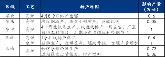 Mysteel：钢厂转产计划对盘螺产量的影响