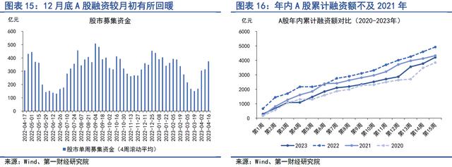 4月实体直接融资回暖，银行补充负债的结构发生变化 | 第一财经研究院中国金融条件指数周报