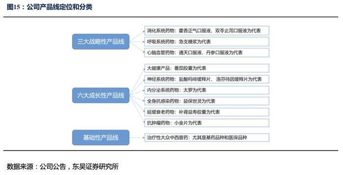 太极集团深度报告：国企改革效果初显，公司开启“十四五”发展新篇章【东吴医药朱国广团队】