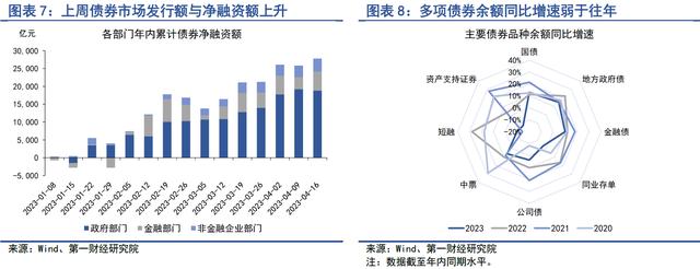 4月实体直接融资回暖，银行补充负债的结构发生变化 | 第一财经研究院中国金融条件指数周报