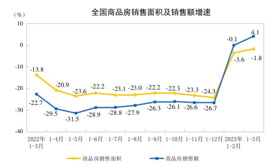 一季度全国房地产开发投资同比下降5.8%，商品房销售额增速一年来首次回正