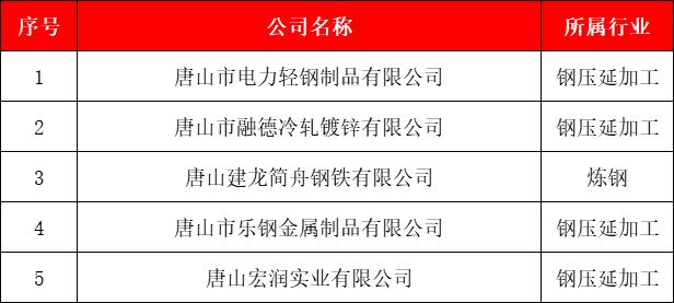 省级名单揭晓！唐山5家钢铁企业上榜！