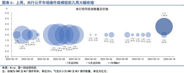 4月实体直接融资回暖，银行补充负债的结构发生变化 | 第一财经研究院中国金融条件指数周报