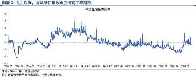 4月实体直接融资回暖，银行补充负债的结构发生变化 | 第一财经研究院中国金融条件指数周报