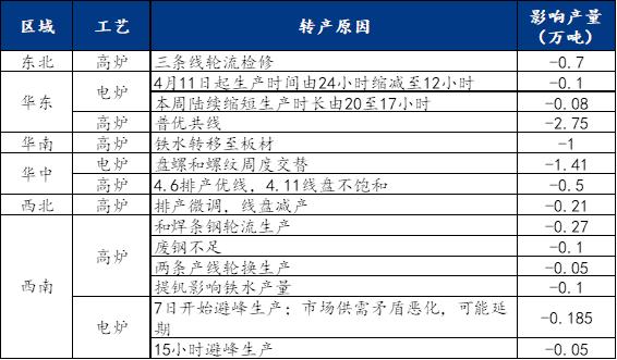 Mysteel：钢厂转产计划对盘螺产量的影响