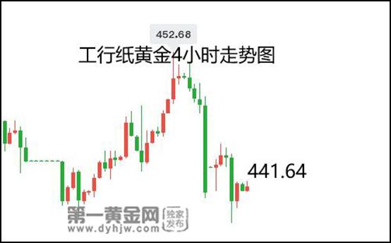 4月18日工行纸黄金报价多少?今日金价多少钱一克?